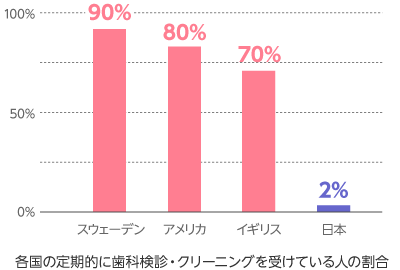 各国の定期的に歯科検診・クリーニングを受けている人の割合は、スウェーデン90%、アメリカ80%、イギリス70%に対して、日本は2%)